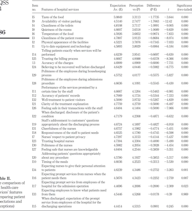 Table II. The comparison of the health-care services’ features (comparing patient expectations and perceptions) Item