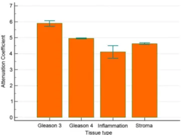 Fig. 9 Bar graph median attenuation coefficients for Gleason 3, Gleason 4, stroma, and inflammation with 95% confidence intervals for medians.