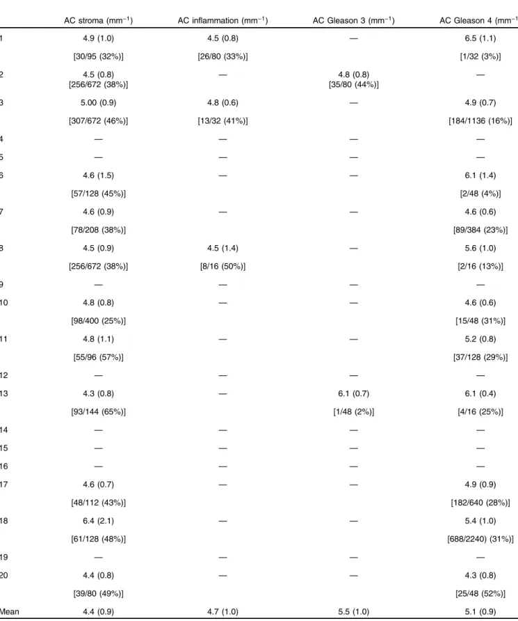 Table 3 Overview of the mean attenuation (mm −1 ) coefficient per histological category per patient