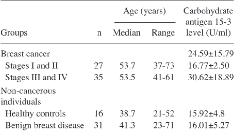 Table I. Demographics of patients and control subjects enrolled  in the present study.