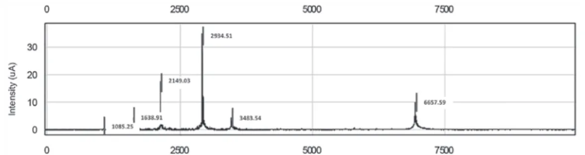 Figure 1. All-in-one peptide molecular mass standard for six peptides, including 1084.247-[arginine 8]-vasopressin, 1637.903-somatostatin, 2147.500-dynor- 2147.500-dynor-phin A, 2933.500-adrenocorticotropic hormone [1-24] human, 3495.941-insulin B-chain (b