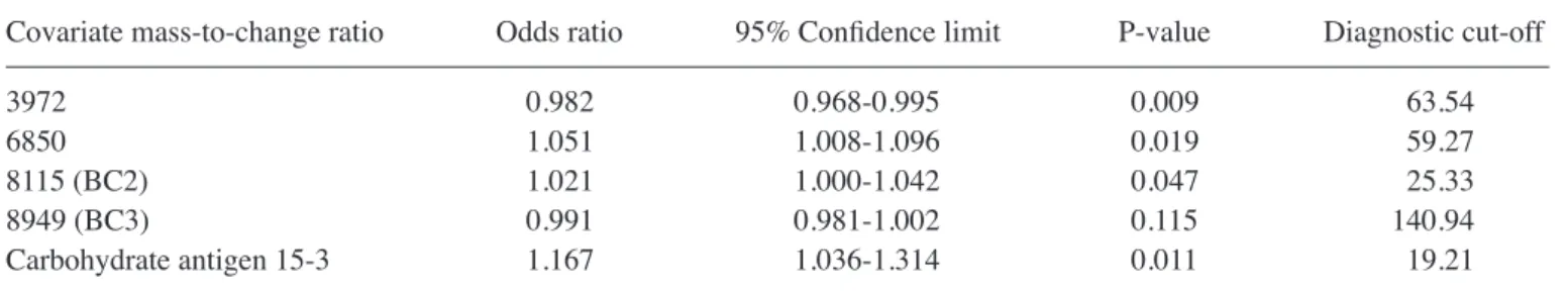 Table V. Results of multivariable logistic regression of risk factors for breast cancer.