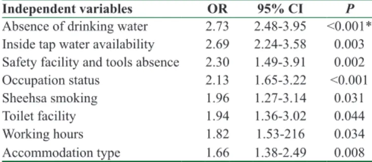 Table 4: Multivariable logistic regression analysis  predictors for determinants of health problem (n=1186)