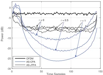 Fig. 2. Power distribution of plain OFDM and AS samples for CPA and JTFA in time for different channel decaying factors ( α = 0.25, φ tr = 0.2).