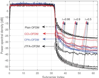 Fig. 4. OOBE performance for CPA, JTFA, and CCI for different λ values ( α = 0.25, τ = 0.2, φ tr = 0.2).
