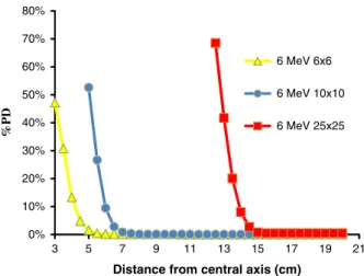 Figure 1. The Roos chamber measured percentage peripheral dose distributions of 6, 12 and 22 MeV electron beams for 10 × 10 cm 2 cone