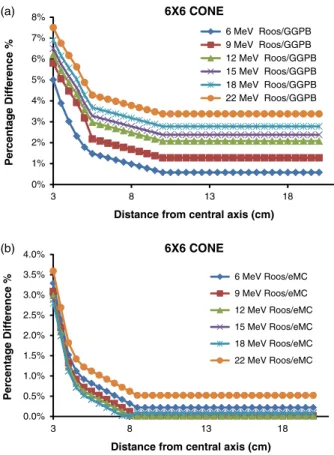 Figure 3. The Roos chamber measured percentage peripheral dose distributions of 22 MeV electron beams for 6 × 6, 10 × 10 and 25 × 25 cm 2 cone sizes