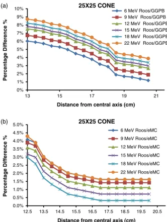 Figure 5. (a) The percentage difference between ionisation chamber measured and GGPB calculated data of 6, 9, 12, 15, 18 and 22 MeV electron beams for 10 × 10 cm 2 cone