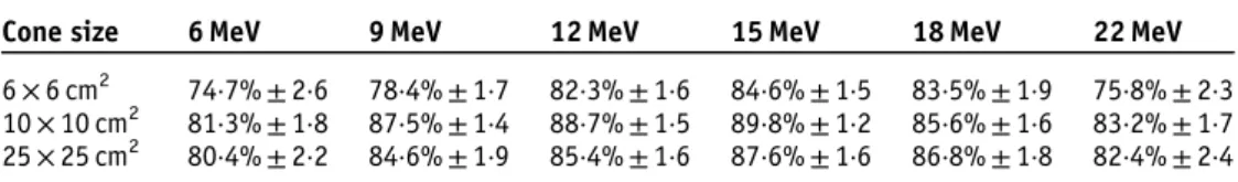 Table 4. Percentage dose difference (ﬁlm measurement − ionisation chamber measurement/ﬁlm measurement) between out-of-ﬁeld doses measured with EBT3 ﬁlm and Roos ionisation chamber at 10 × 10 cone