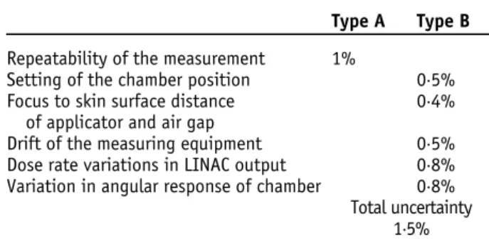 Table 7. Source of the uncertainty for ionisation chamber measurement Type A Type B Repeatability of the measurement 1%