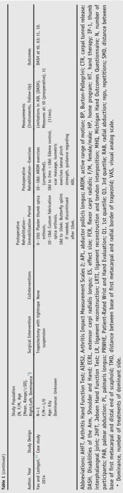 figure 2. Figure 2 shows that the most progressive postoperative