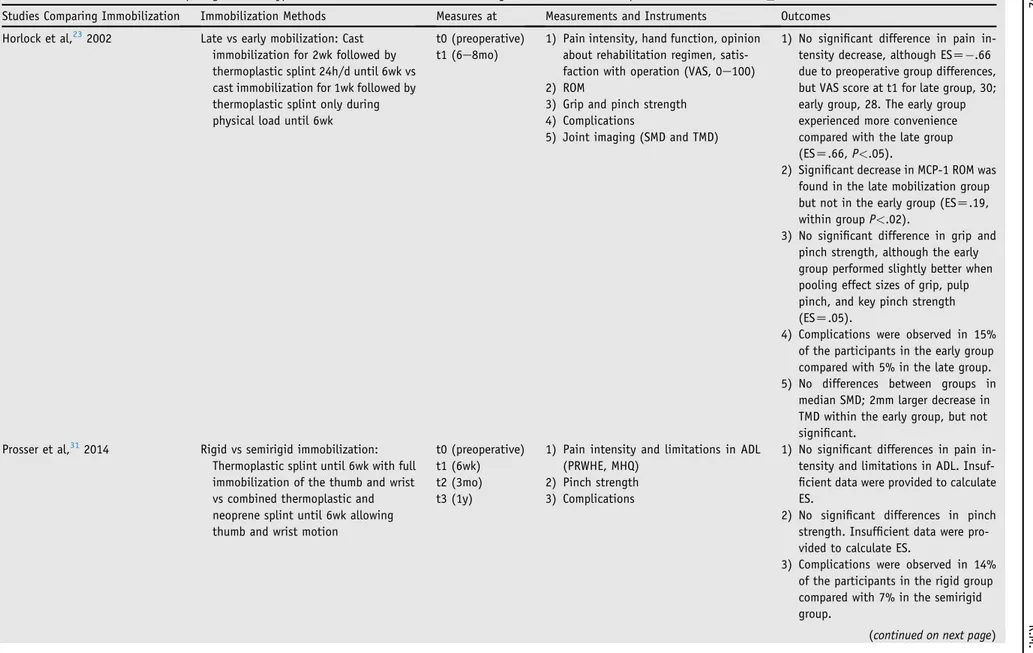 Table 3 Overview of studies comparing different types of immobilization and of studies using a total immobilization period of 4 to 6 weeks or 4 weeks Studies Comparing Immobilization Immobilization Methods Measures at Measurements and Instruments Outcomes