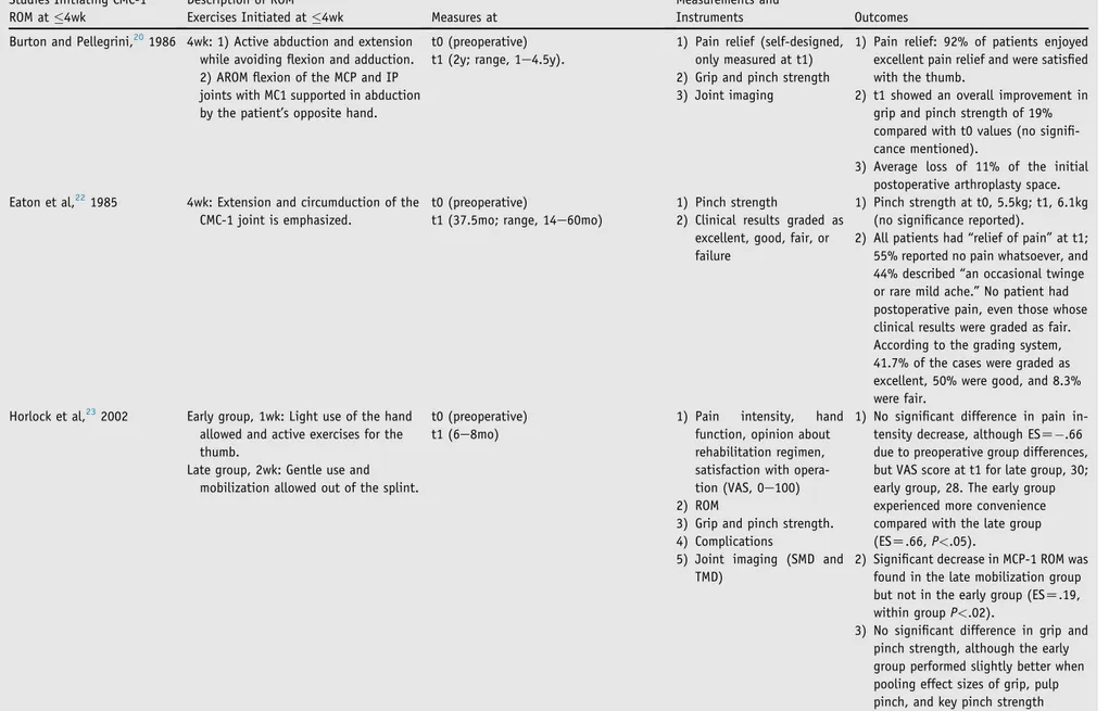 Table 4 (continued ) Studies Initiating CMC-1 ROM at 4wk