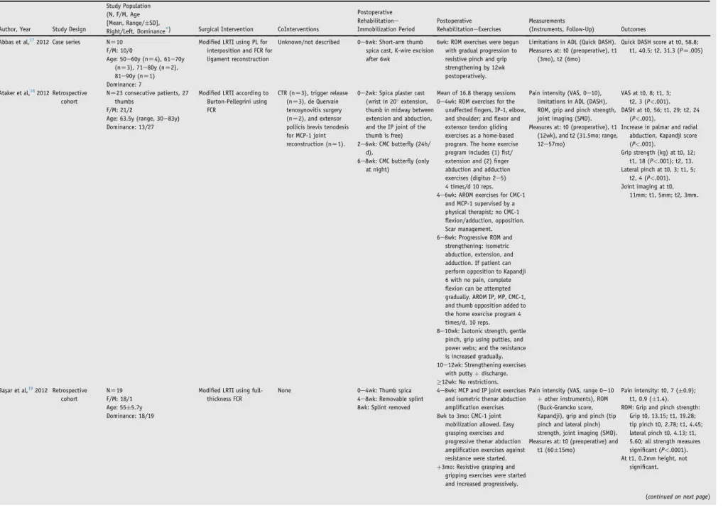 Table 1 Overview of characteristics, measurements, and outcomes of included studies