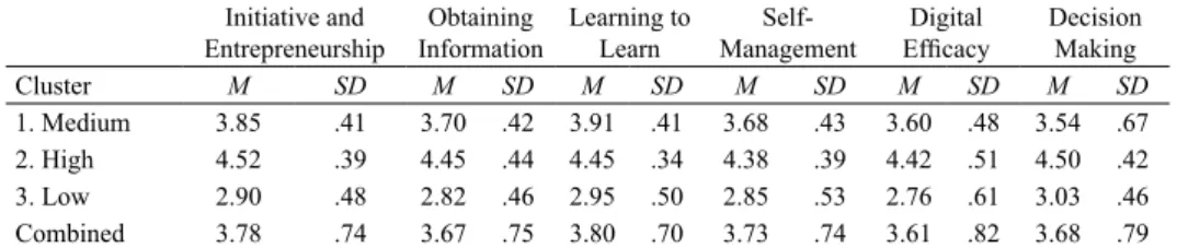 Table 2 Cluster Centroids Initiative and  Entrepreneurship Obtaining  Information Learning to Learn  Self-Management Digital  Efficacy Decision Making Cluster M SD M SD M SD M SD M SD M SD 1