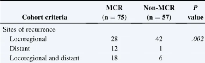 TABLE 1. Comparison of perioperative variables in patients undergoing macroscopic complete resection (MCR) (n ¼ 75) and patients not undergoing MCR (n ¼ 57)