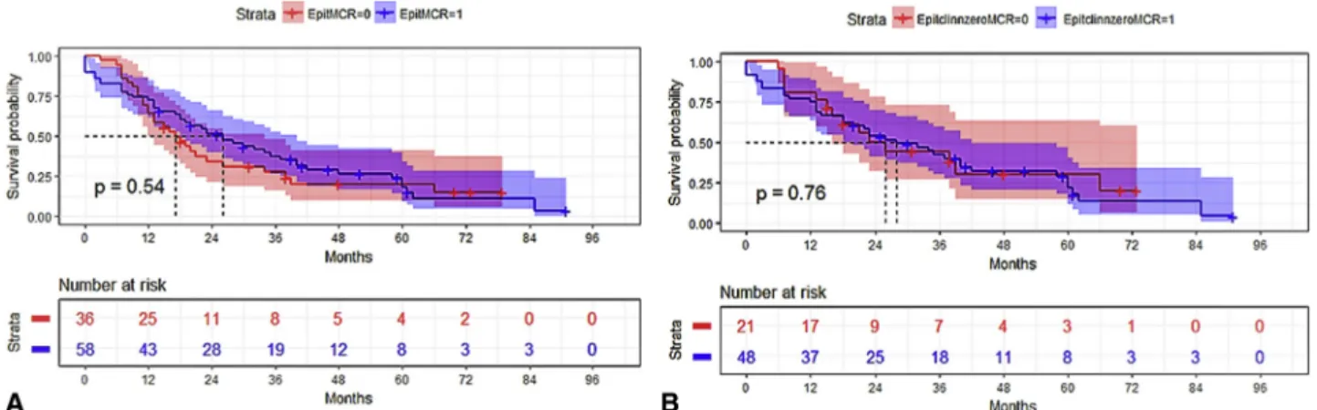 FIGURE 3. A, Survival comparison of patients undergoing macroscopic complete resection (MCR) with epithelioid histology