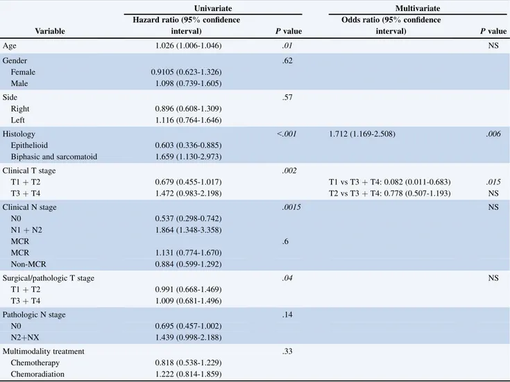 TABLE 3. Univariate and multivariate analyses for prognostic factors in macroscopic complete resection (MCR) and non-MCR cohorts (n ¼ 132)