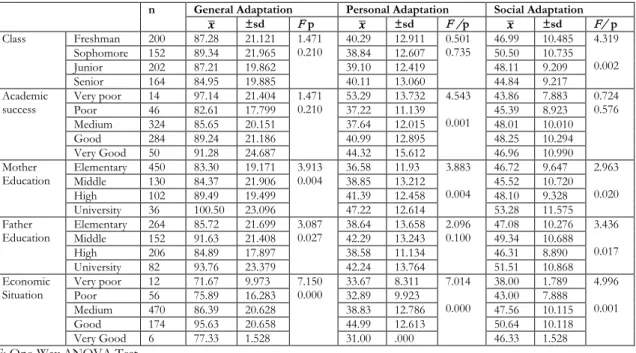 Table 4. Hacettepe Personality Inventory scores of the students according to personal characteristics (N=718)  n General Adaptation Personal Adaptation Social Adaptation