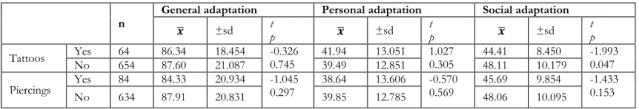 Table 5. Hacettepe Personality Inventory scores of students according to having piercings and tattoos (N=718)  n  General adaptation  Personal adaptation  Social adaptation 