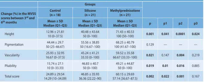 Figure 2. Changes (decreases in percentages) in the scar scores assessed by the modified Vancouver Scar Scale (MVSS) between the 3 rd  and 6 th months