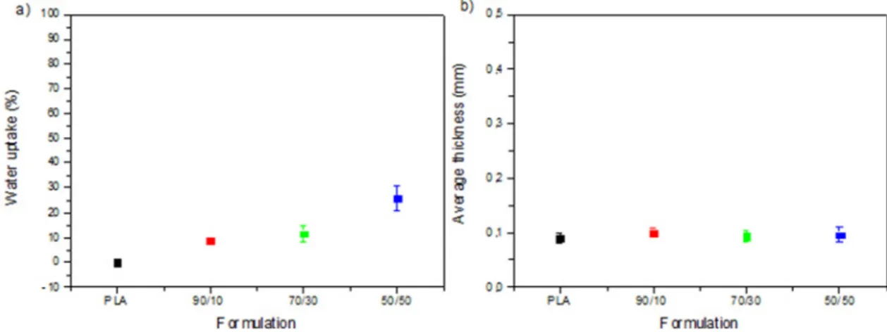 Fig. 6. a) Hydrolysis studies and b) In vitro VRZ drug release of 50/50, 70/30 and 90/10 PLA/PESu mats (n:3).