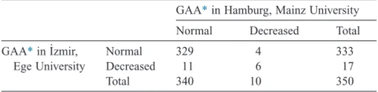 Table 3 compares the myopathic syndromes of the verified LOPD patients with non-LOPD patients in the pre-diagnostic group