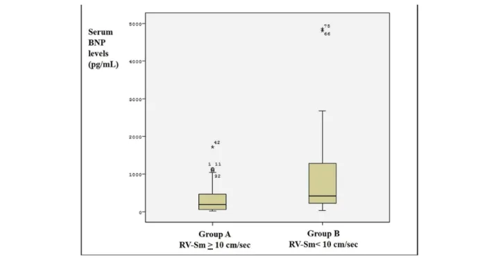 Table 2. Analysis of The Study Population’s Echocardiographic Parameters according to Right Ventricular Systolic Function  * Variables Group (N = 48) (RV-Sm ≥ 10 cm/sec) Group B (N = 31) (RV-Sm ≥ 10 cm/sec) P value