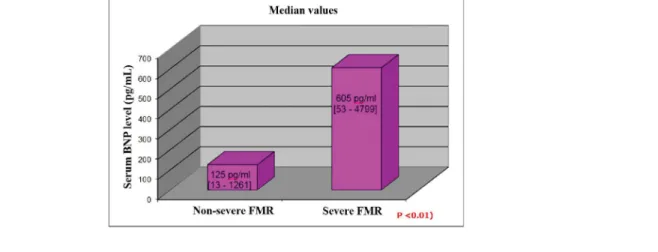 Figure 4. Comparison of Serum BNP Levels of the Study Population When Grouped according to Their Functional Mitral  Regurgitation Severity