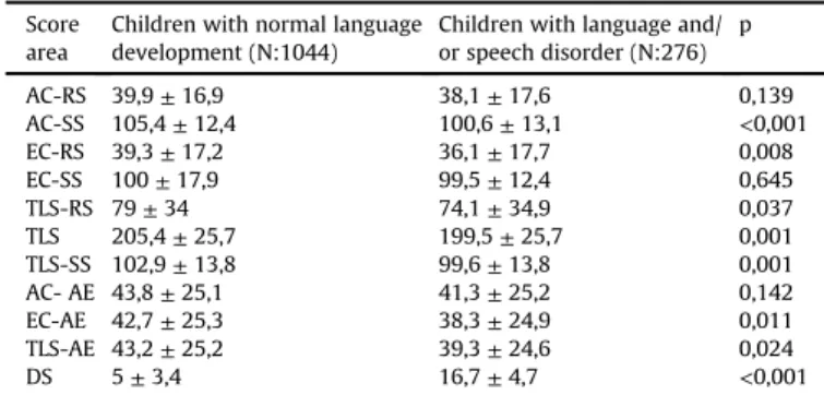Table 6 displays the ﬁrst and second test score averages, the statistical signi ﬁcance level between scores, and the inﬂuence quality of 120 children chosen according to age range among children participating in the study