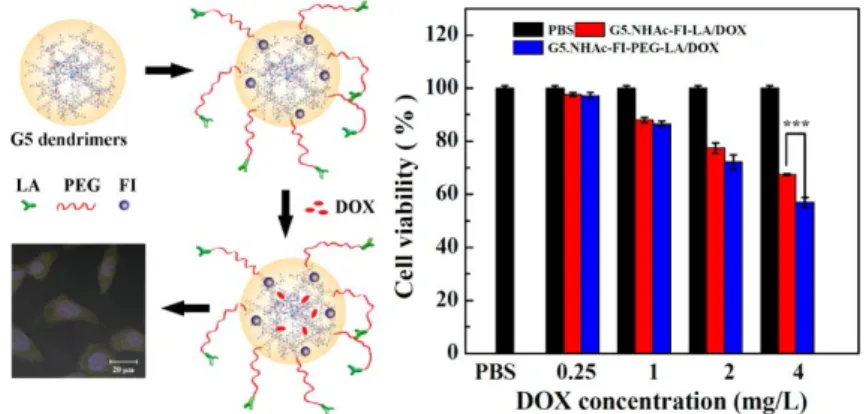 Figure 8. Multifunctional lactobionic acid-modified dendrimers for targeted drug delivery to liver  cancer cells [223]