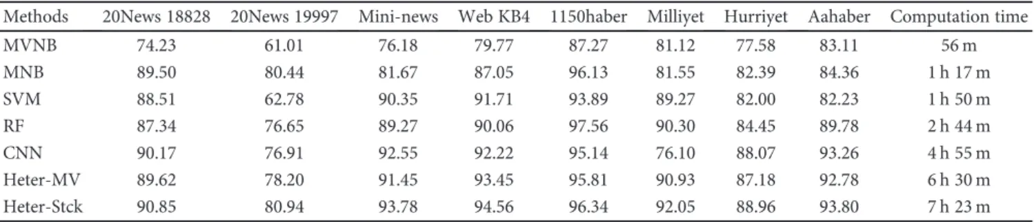 Table 5: The list of classiﬁcation accuracies of single classiﬁers and heterogeneous ensemble systems with majority voting and stacking integration strategies on datasets represented with TF-IDF and the average of Word2vec vectors.
