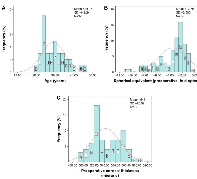 Figure 1 (A) Frequency distribution of age (in years); (B) frequency distribution of spherical equivalent (in diopters, D); (C) frequency distribution of preoperative corneal  thickness (pachymetry, in micrometers) in all cases.