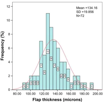 Figure  4  Scatter  plot  of  preoperative  corneal  pachymetry  values  versus  flap  thickness (in micrometers).