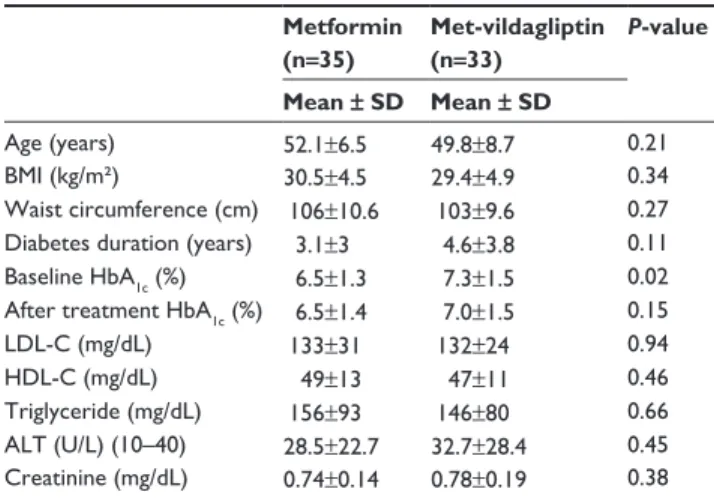 Table 1 Demographic and laboratory characteristics of patients  by group Metformin   (n=35) Met-vildagliptin (n=33) P-value Mean ± SD Mean ± SD age (years) 52.1±6.5 49.8±8.7 0.21 BMi (kg/m²) 30.5±4.5 29.4±4.9 0.34 Waist circumference (cm) 106±10.6 103±9.6 