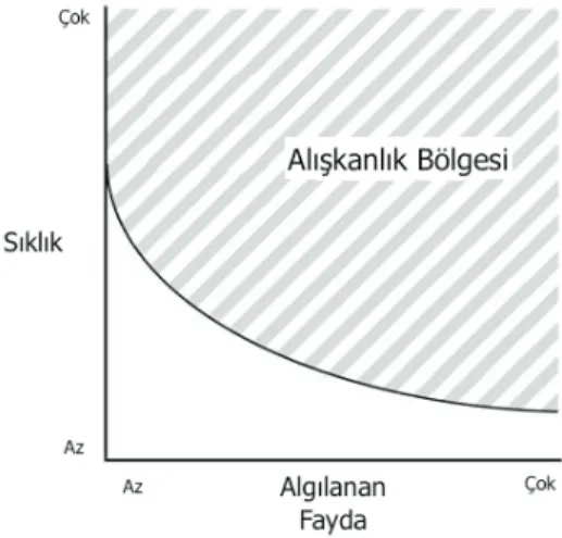 Şekil 2. Alışkanlık Bölgesi