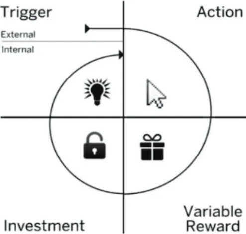 Figure 1. The Hook Model (Eyal, 2014).