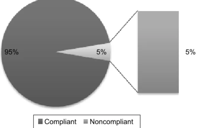 Figure 6 Treatment compliance of all patients over the study period.
