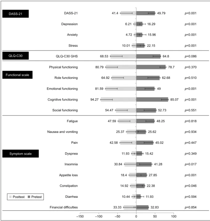 Figure 2 crisis counseling group mean score differences between pre- and posttest.