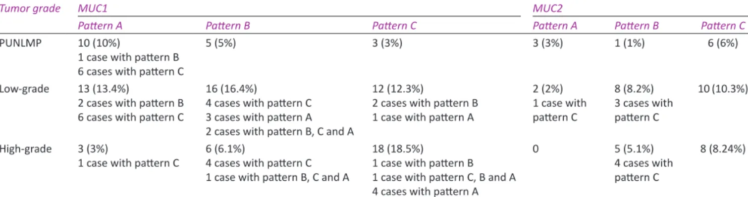 Table 2: Staining patterns of MUC1 and MUC2 in different grade groups of the urothelial tumors