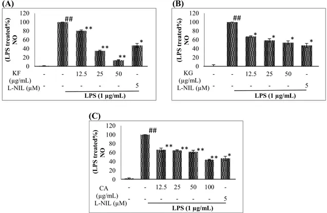 Figure 8. The effects of kaempferol (KF), kaempferol 3-O-β-glucopyranoside (KG) and chlorogenic  acid (CA) on NO production (B) of LPS induced Raw 264.7 cells