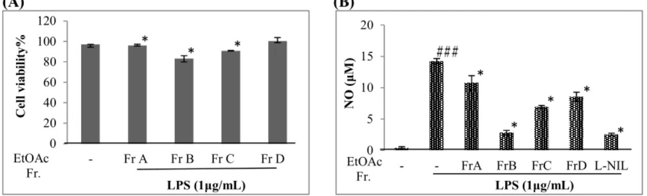 Figure 6. The effects of the fractions [Fr A (100 µg/mL), Fr B (100 µg/mL), Fr C (100 µg/mL), Fr D  (100 µg/mL)] of the EtOAc subextract on cell viability (A) and NO production (B) of LPS induced  Raw 264.7 cells