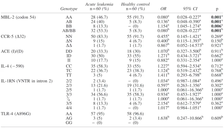 Table 1. Comparison of MBL-2, IL-4, ACE, CCR-5, IL-1RN, and TLR-4 Gene Polymorphism Frequencies Between Patients with Acute Leukemia and Control Subjects