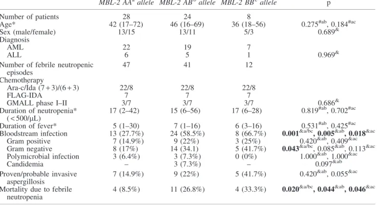 Table 4. Comparison of ACE Genotypes with the Febrile Neutropenic Patients and Episodes ACE II a allele ACE ID b allele ACE DD c allele p