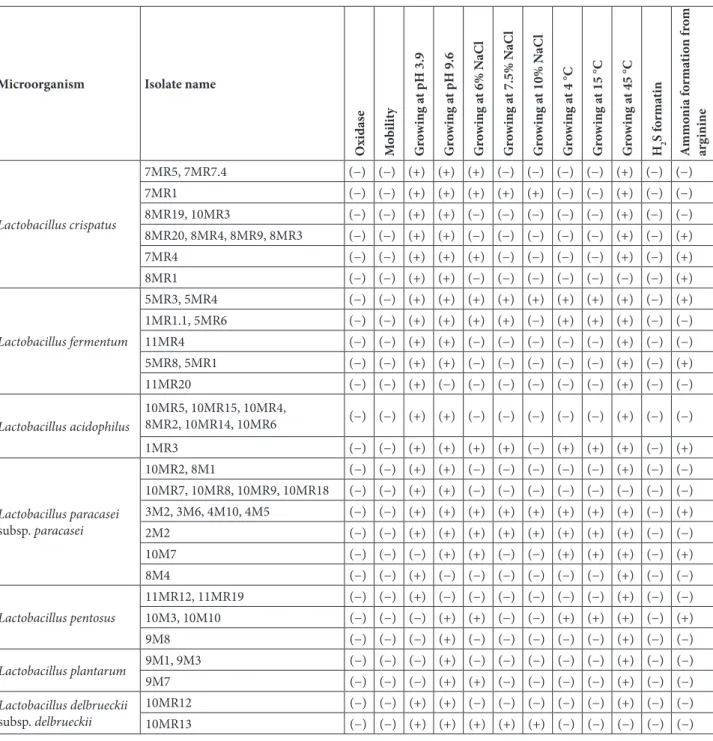 Table 1. Biochemical activity tests of gram-positive (+) bacilli and catalase-negative (−) bacteria
