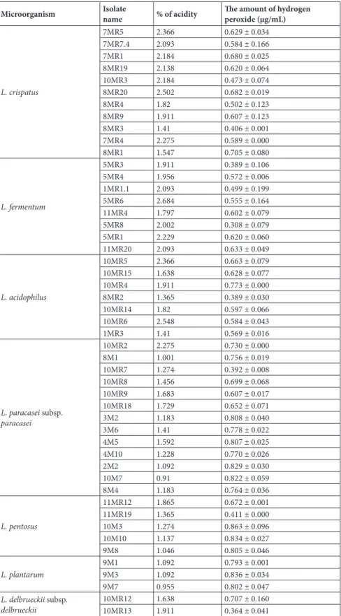 Table 3. The amounts of lactic acid and hydrogen peroxide of the lactic acid bacteria.