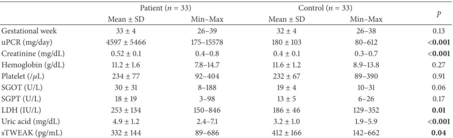 Table 2: Comparison of the laboratory data of patients in both groups.