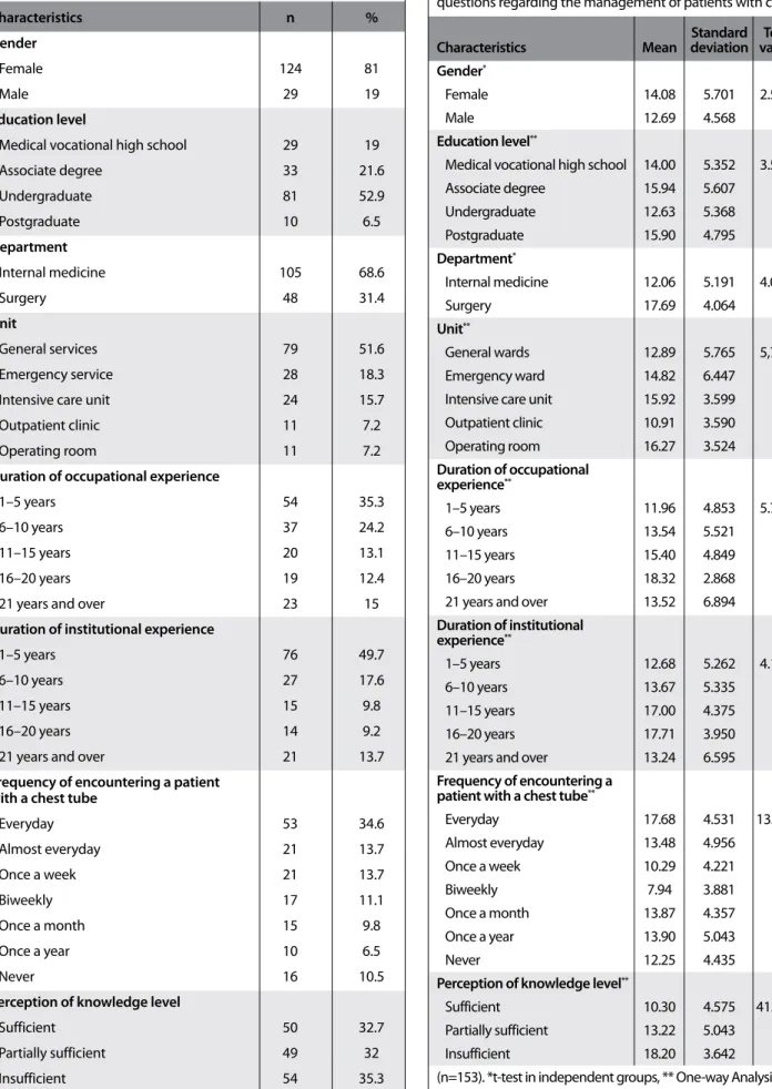 Table 1. Distribution of descriptive and occupational  characteristics of nurses (n=153)