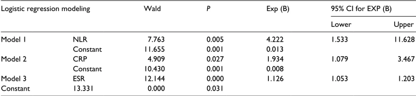 Table 3.  Logistic regression models of the implicating factors in the study and control groups.