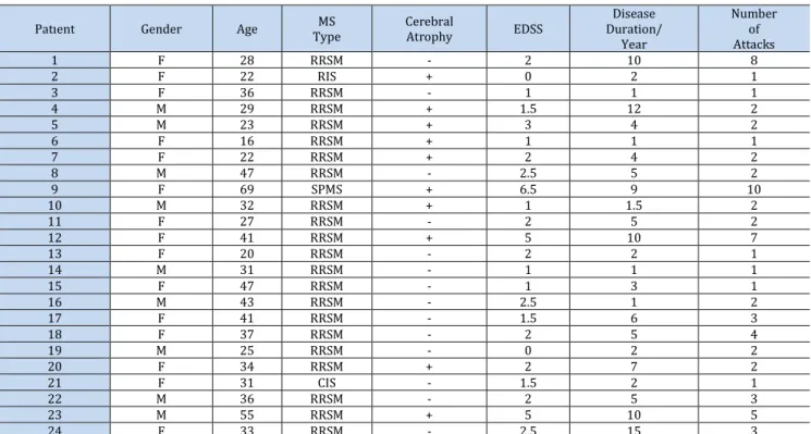 Table 1. Patient demographics and clinical status 